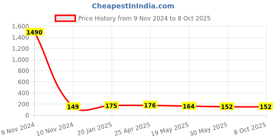 industrybuying.com JELPC (SP-30) Pipe Socket 3/8" jelpc Price History Graph from 9 Nov 2024 to 8 Oct 2025