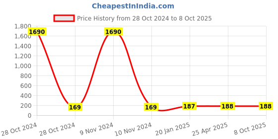 industrybuying.com JELPC (SP-40) Pipe Socket 12.7 mm(1/2") jelpc Price History Graph from 28 Oct 2024 to 8 Oct 2025