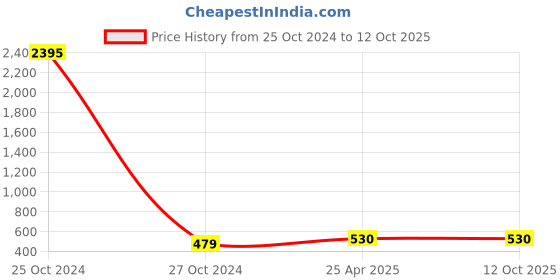industrybuying.com JELPC  Spare Bowl Filter & Lub- 12.7 mm(1/2") SB 04 jelpc Price History Graph from 25 Oct 2024 to 12 Oct 2025