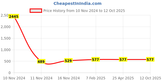 industrybuying.com JELPC Spare Coil & Led Socket -8mm Bore jelpc Price History Graph from 10 Nov 2024 to 12 Oct 2025