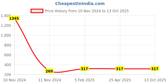 industrybuying.com JELPC Spare Coil & Led Socket -9mm Bore jelpc Price History Graph from 10 Nov 2024 to 13 Oct 2025