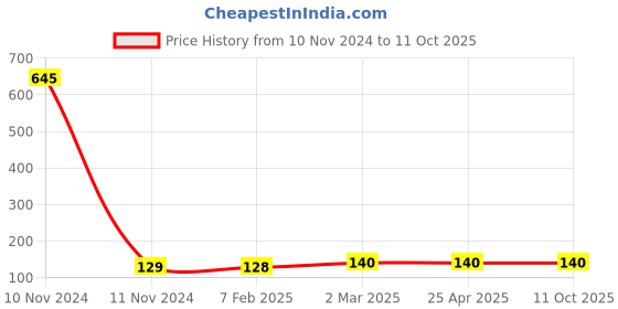 industrybuying.com JELPC Spare Coil & Led Socket 9mm& 10mm Bore jelpc Price History Graph from 10 Nov 2024 to 11 Oct 2025