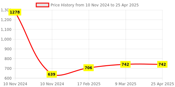 industrybuying.com JELPC Stop Fitting Equal Union 10x10 jelpc Price History Graph from 10 Nov 2024 to 25 Apr 2025
