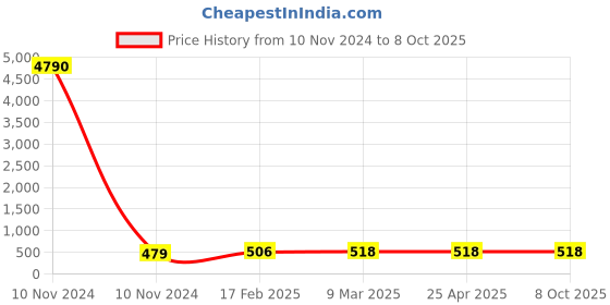 industrybuying.com JELPC Stop Fitting Equal Union 6x6 jelpc Price History Graph from 10 Nov 2024 to 7 Oct 2025