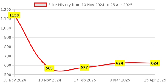 industrybuying.com JELPC Stop Fitting Equal Union 8x8 jelpc Price History Graph from 10 Nov 2024 to 25 Apr 2025