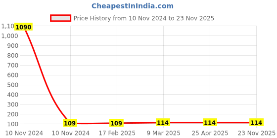 industrybuying.com JELPC Tube Reducer 10x6 jelpc Price History Graph from 10 Nov 2024 to 22 Nov 2025