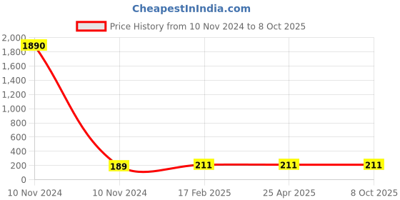 industrybuying.com JELPC Unequal Branch Tee Connector 12x10 jelpc Price History Graph from 10 Nov 2024 to 8 Oct 2025