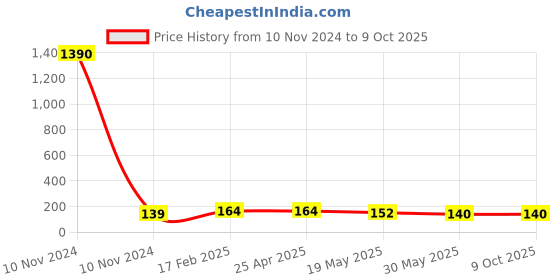 industrybuying.com JELPC Unequal Branch Tee Connector 8x6 jelpc Price History Graph from 10 Nov 2024 to 9 Oct 2025