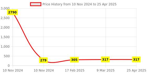 industrybuying.com JELPC Unequal Multiple Tee Connector 10x8 jelpc Price History Graph from 10 Nov 2024 to 25 Apr 2025