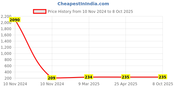 industrybuying.com JELPC Unequal Multiple Tee Connector 8x4 jelpc Price History Graph from 10 Nov 2024 to 8 Oct 2025