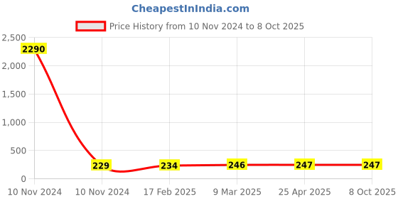 industrybuying.com JELPC Unequal Multiple Tee Connector 8x6 jelpc Price History Graph from 10 Nov 2024 to 8 Oct 2025