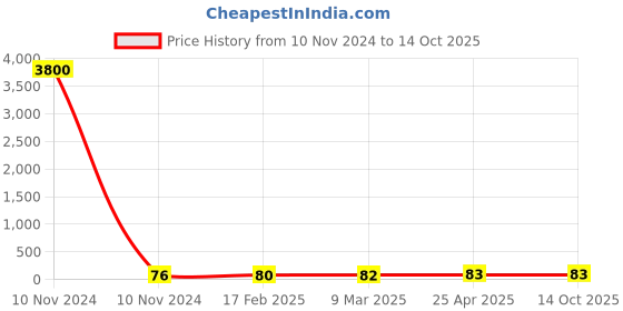 industrybuying.com JELPC Unequal Union Straight Connector 12x10 jelpc Price History Graph from 10 Nov 2024 to 14 Oct 2025