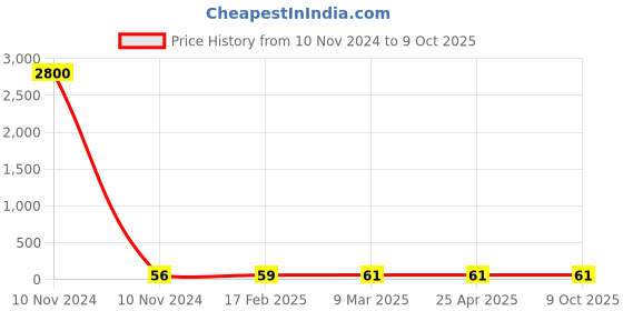 industrybuying.com JELPC Unequal Union Straight Connector 8x6 jelpc Price History Graph from 10 Nov 2024 to 8 Oct 2025