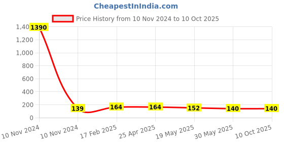 industrybuying.com JELPC Unequal Y Type Connector 10x8 jelpc Price History Graph from 10 Nov 2024 to 10 Oct 2025