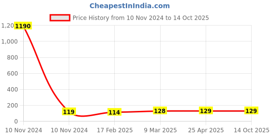 industrybuying.com JELPC Unequal Y Type Connector 6x4 jelpc Price History Graph from 10 Nov 2024 to 13 Oct 2025
