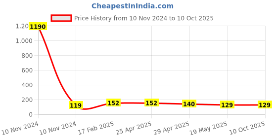 industrybuying.com JELPC Unequal Y Type Connector 8x6 jelpc Price History Graph from 10 Nov 2024 to 10 Oct 2025