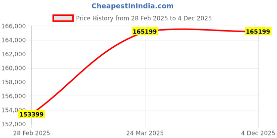 industrybuying.com Jes 100 x 100 mm Motor Coupled with Mud Pump 10 HP jes Price History Graph from 28 Feb 2025 to 4 Dec 2025