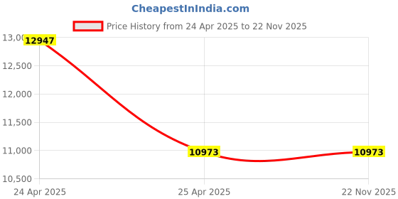 industrybuying.com JES -7.5 HP Starter Control Panel KDM222 jes Price History Graph from 24 Apr 2025 to 22 Nov 2025