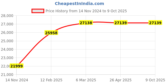 industrybuying.com JES KDM DOL WLC Three Phase Fully Automatic Contactor Based Starter for 12.5 HP Motor jes Price History Graph from 14 Nov 2024 to 8 Oct 2025