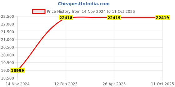 industrybuying.com JES KDM DOLThree Phase Semi Automatic Contactor Based Starter for 10 HP Motor jes Price History Graph from 14 Nov 2024 to 10 Oct 2025