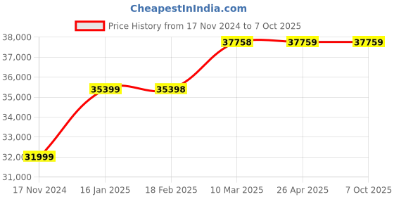 industrybuying.com JES KDM SD WLC IP 54 MS ENC Three Phase Fully Automatic Contactor Based Starter for 12.5 HP Motor jes Price History Graph from 17 Nov 2024 to 7 Oct 2025