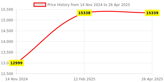 industrybuying.com JES KDP 99 WLC Single Phase Fully Automatic Relay Based Starter for 1.5 HP Motor jes Price History Graph from 14 Nov 2024 to 26 Apr 2025