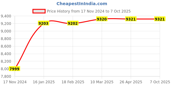 industrybuying.com JES KLM 22 Single Phase Semi Automatic Relay Based Starter for 2 HP Motor jes Price History Graph from 17 Nov 2024 to 7 Oct 2025