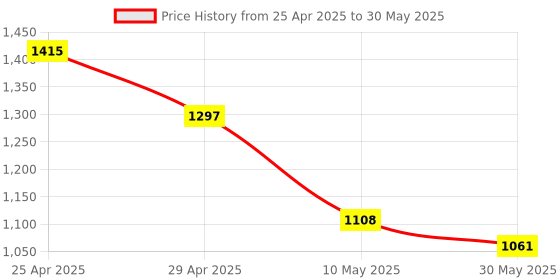 industrybuying.com JES Water/Fluids Level Sensor Too High Or Too Low Water Level Measures jes Price History Graph from 25 Apr 2025 to 30 May 2025