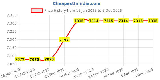 industrybuying.com Jet India MS powder coated 2 FT shockproof & waterproof Insect Killer IK-01-2FT jet india Price History Graph from 16 Jan 2025 to 5 Dec 2025