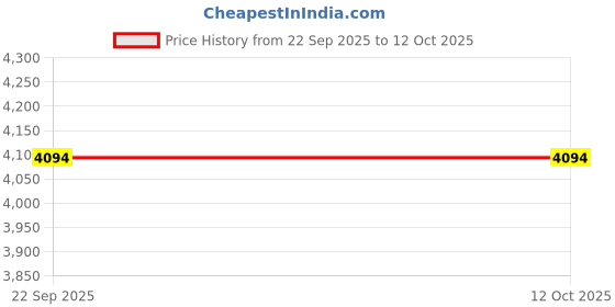 industrybuying.com Jetfil P.P Rope 12 mm Diameter 220 m Length & 14.5 Kg Weight jetfil Price History Graph from 22 Sep 2025 to 12 Oct 2025