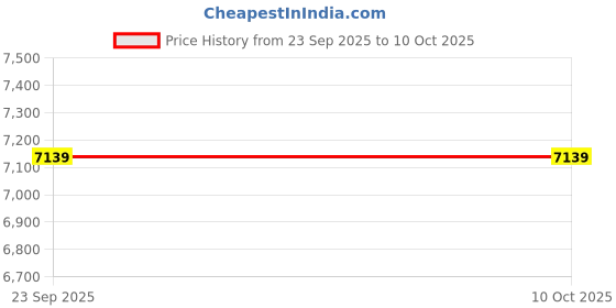 industrybuying.com Jetfil P.P Rope 16 mm Diameter 220 m Length & 25.5 Kg Weight jetfil Price History Graph from 23 Sep 2025 to 10 Oct 2025