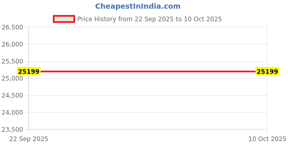 industrybuying.com Jetfil P.P Rope 30 mm Diameter 220 m Length & 89 Kg Weight jetfil Price History Graph from 22 Sep 2025 to 9 Oct 2025