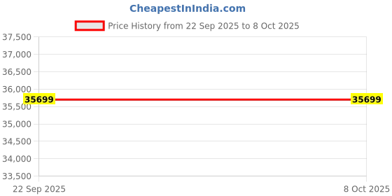 industrybuying.com Jetfil P.P Rope 36 mm Diameter 220 m Length & 129 Kg Weight jetfil Price History Graph from 22 Sep 2025 to 6 Oct 2025