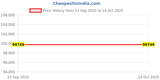 industrybuying.com Jetfil P.P Rope 60 mm Diameter 220 m Length & 359 Kg Weight jetfil Price History Graph from 23 Sep 2025 to 14 Oct 2025