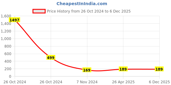 industrybuying.com JetFire 12-Teeth Red Hand Cultivator Rake jetfire Price History Graph from 26 Oct 2024 to 5 Dec 2025