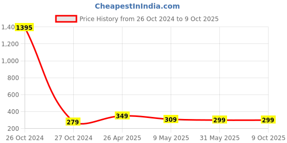 industrybuying.com JetFire Pruning Bypass Secateurs Flower Cutter Branch Trimmer Carbon Steel Blade with Lock Set of 1 jetfire Price History Graph from 26 Oct 2024 to 8 Oct 2025