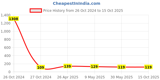 industrybuying.com JetFire PVC  Big HandDigging Trowel jetfire Price History Graph from 26 Oct 2024 to 14 Oct 2025