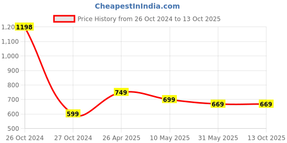 industrybuying.com JetFire PVC Bypass Secateurs Flower Cutter Branch Trimmer with Lock Set of 1 + Shovel Garden Spade jetfire Price History Graph from 26 Oct 2024 to 11 Oct 2025