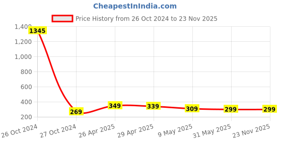 industrybuying.com JetFire PVC Cultivator, Fork, Weeder Garden Tool Kit jetfire Price History Graph from 26 Oct 2024 to 23 Nov 2025