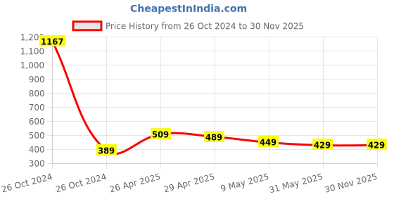 industrybuying.com JetFire PVC Cutter, Scissor and Gloves Garden Tool Kit Garden Tool Kit (8 Tools) Garden Tool Kit jetfire Price History Graph from 26 Oct 2024 to 30 Nov 2025