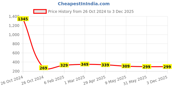 industrybuying.com JetFire PVC Fork, Weeder, Trowel Garden Tool Kit jetfire Price History Graph from 26 Oct 2024 to 3 Dec 2025