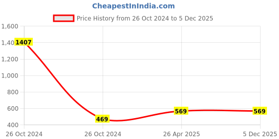 industrybuying.com JetFire PVC Garden Scissor, Pruner, Heavy Cutter & Multipurpose Gloves Black (Multicolor) jetfire Price History Graph from 26 Oct 2024 to 5 Dec 2025