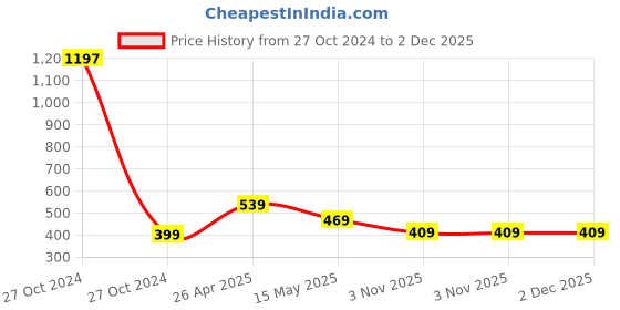 industrybuying.com JetFire PVC Gardening Tool Set of 5 with WaterCan Garden Tool Kit jetfire Price History Graph from 27 Oct 2024 to 2 Dec 2025