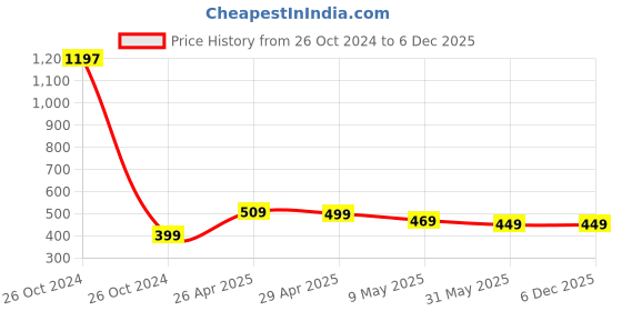 industrybuying.com JetFire PVC Hand Cultivator, Weeder Garden Tool Kit jetfire Price History Graph from 26 Oct 2024 to 5 Dec 2025