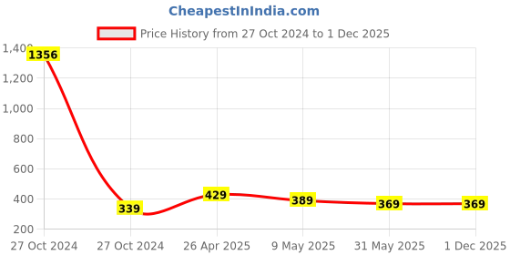 industrybuying.com JetFire PVC POTS Garden Tool Kit jetfire Price History Graph from 27 Oct 2024 to 1 Dec 2025