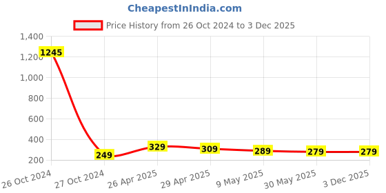 industrybuying.com JetFire PVC Scissor and Khurpi Garden Tool Kit jetfire Price History Graph from 26 Oct 2024 to 2 Dec 2025