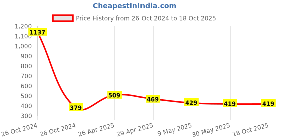 industrybuying.com JetFire PVC Scissor, Khurpi, Shovel, and Weeder Garden Tool Kit jetfire Price History Graph from 26 Oct 2024 to 18 Oct 2025