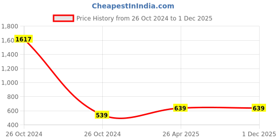 industrybuying.com JetFire PVC Shovel, Trowel & Fork, Khurpi, Flemingo Cutter, Scissor Garden Tool Kit jetfire Price History Graph from 26 Oct 2024 to 30 Nov 2025