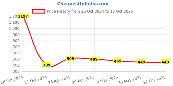 industrybuying.com JetFire PVC  Shovel, Trowel, Weeder, Cultivator, Fork with Multipurpose Scissor Garden Tool Kit jetfire Price History Graph from 26 Oct 2024 to 12 Oct 2025