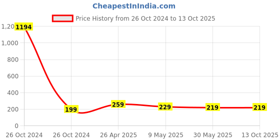 industrybuying.com JetFire PVC Trowel, Shovel, Cultivator, Weeder, Fork with Khurpi Garden Tool Kit jetfire Price History Graph from 26 Oct 2024 to 13 Oct 2025